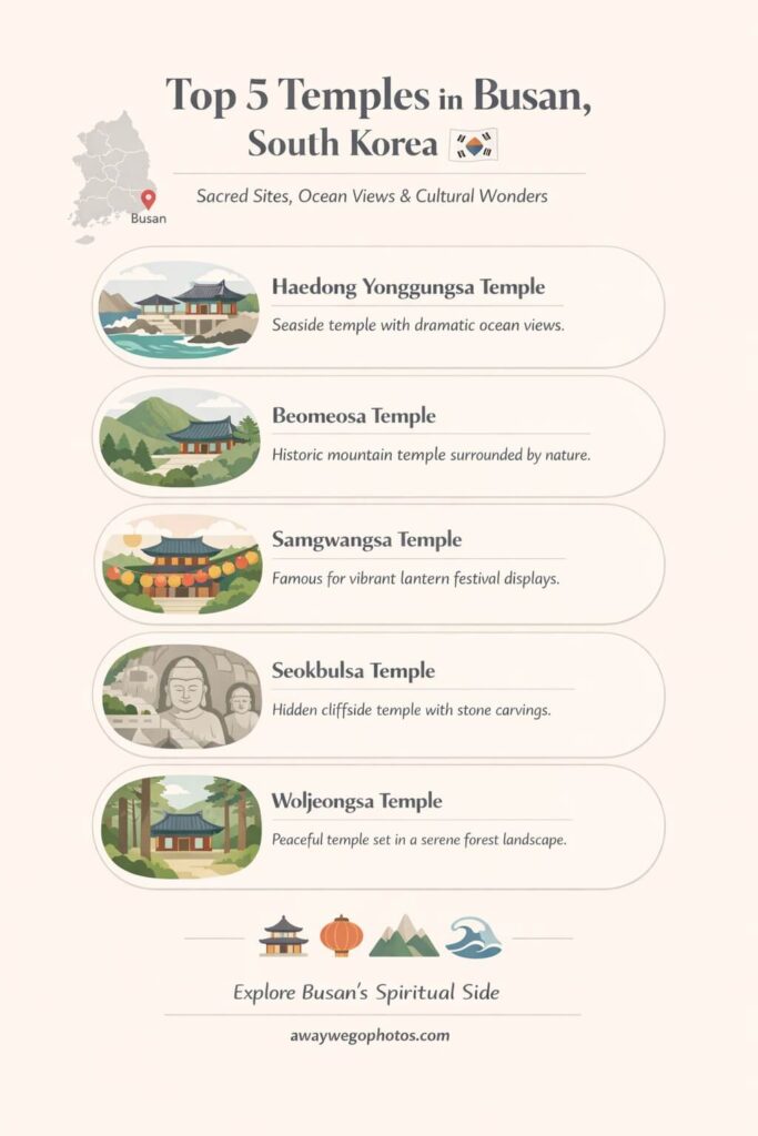 Top 5 temples in Busan, South Korea infographic featuring Haedong Yonggungsa, Beomeosa, Samgwangsa, Seokbulsa, and Woljeongsa with minimalist travel illustrations.