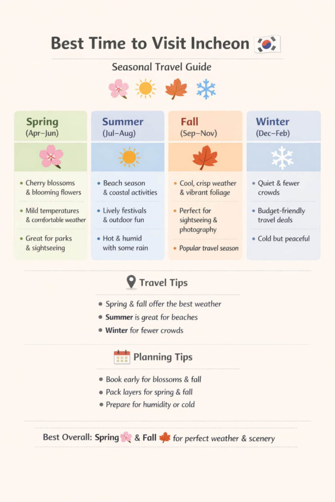 Best Time to Visit Incheon