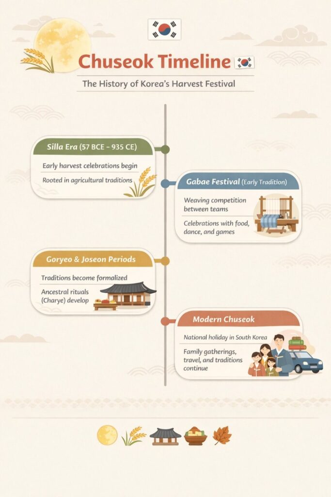 Chuseok history timeline