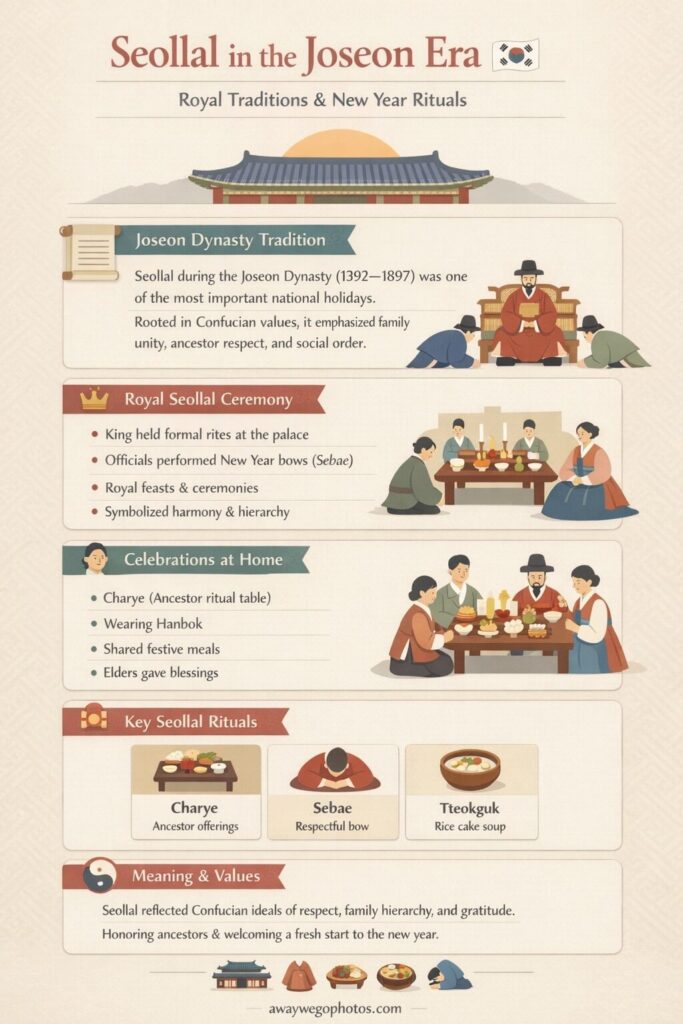 Seollal traditions in Joseon Korea