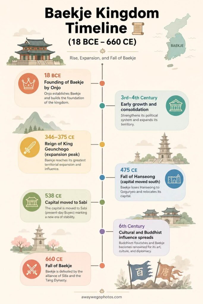 Timeline of Baekje Kingdom