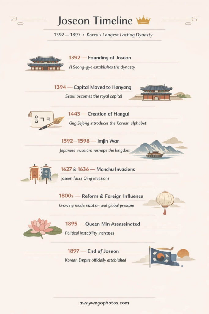 Joseon Timeline